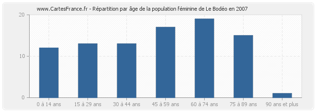 Répartition par âge de la population féminine de Le Bodéo en 2007